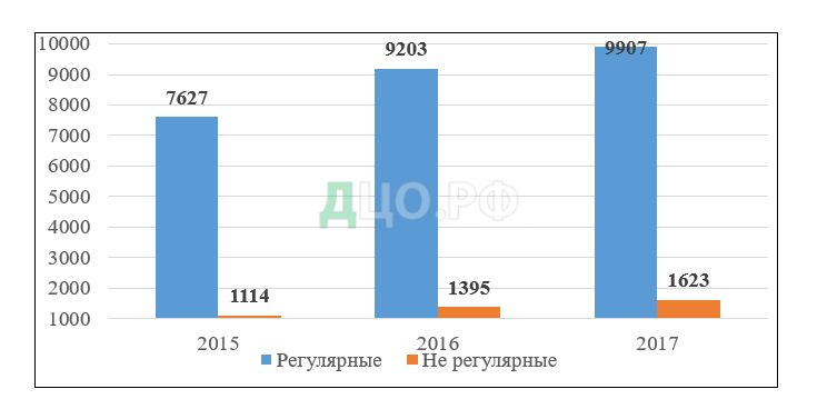 Дипломная работа: Облік перельотів пасажирів авіакомпанії